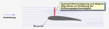 Stromlinien bei Anströmung des Flügelprofils (Flugbahnen der Moleküle)