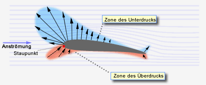 Druckzonen am umströmten Profil