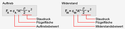 Formel Auftrieb