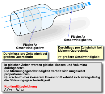 Massendurchfluss und Strömungsgeschwindigkeit bei wechselndem Querschnitt (Kontinuitätsgleichung)