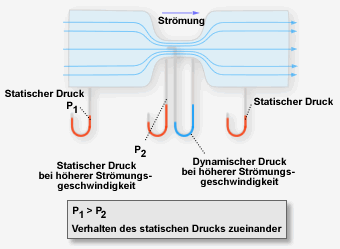 Veränderung des (statischen) Drucks in Abhängigkeit von Querschnitt und Strömungsgeschwindigkeit