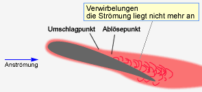 Turbulente Grenzschicht und Ablösung