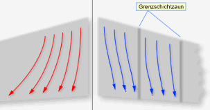 Bewegung der Grenzschicht | Wirkung des Grenzschichtzaunes