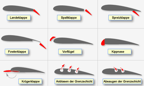 Auftriebshilfen und Grenzschichtbeeinflussung