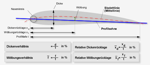 Profilmerkmale