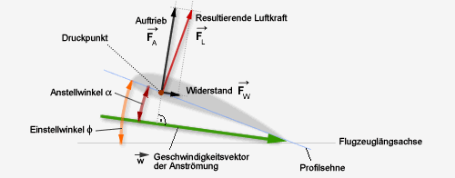 Winkel und Geschwindigkeiten am Profil