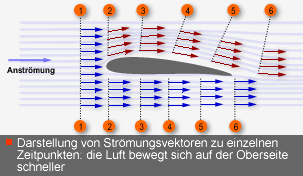 Darstellung von Strömungsvektoren zu einzelnen Zeitpunkten: die Luft bewegt sich auf der Oberseite schneller 