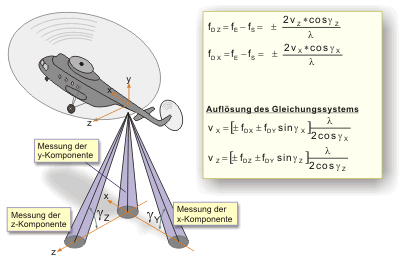 Mathematische Herleitung der Dopplerfrequenz bei der Strahllage einer Mi-8. In jeder Richtung gilt, dass die Empfangsfrequenz größer als die Sendefrequenz ist, wenn sich der Hubschrauber in die entsprechende Richtung bewegt. Die in obigen Gleichungen aufgeführten +/- Angaben dienen also dazu, den absoluten Betrag der Geschwindigkeit zu ermitteln; als Geschwindigkeitsvektor betrachtet spielt das Vorzeichen keine Rolle.