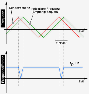 Frequenzverhältnisse am Funkhöhenmesser. Sende- und Empfangsfrequenz zu einem Zeitpunkt unterscheiden sich in Abhängigkeit von der Flughöhe. Die Differenz zwischen beiden ist der Höhe direkt proportional. Am Boden ist die Differenz 0, mit wachsender Höhe wird sie größer.