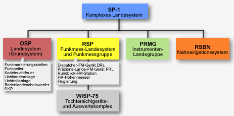 Steuerung - Die Ausbildung zum Hubschrauberführer der NVA. Ich hab's erlebt.